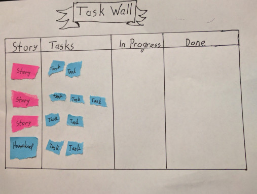 Photo of a task wall