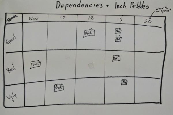 Photo of a dependencies and inch pebbles chart