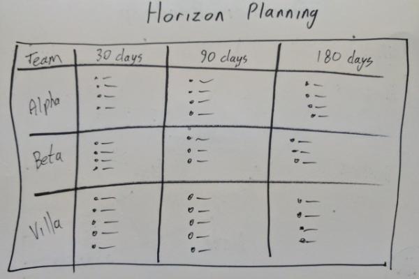Photo of a horizon planning chart