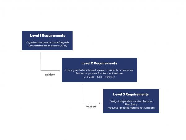 The three levels of requirements