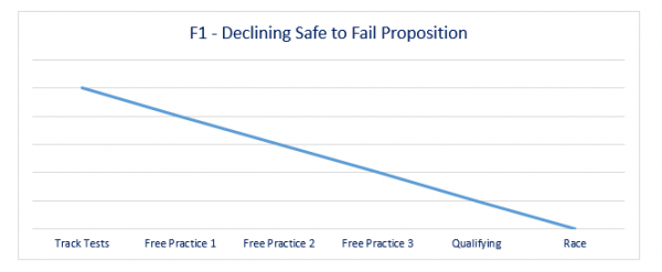 Declining safe to fail proposition