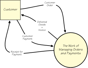 Figure 2 This work context diagram contains two Business Events.