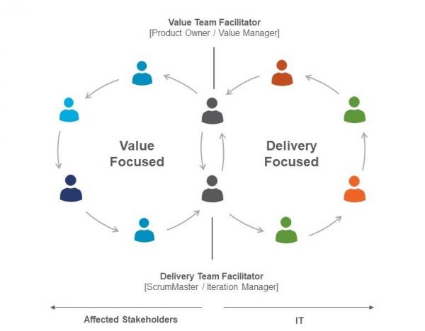 Roles and relationships in agile teams
