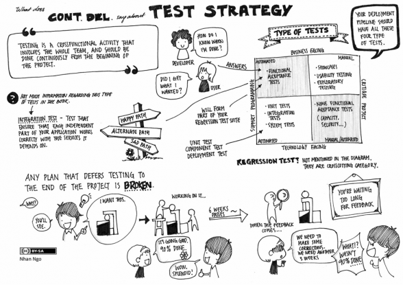 Test Strategy diagram