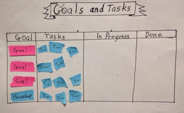 Photo of a simple story wall with goals and tasks