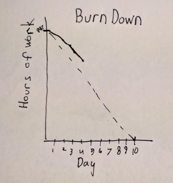 Photo of a burn down chart