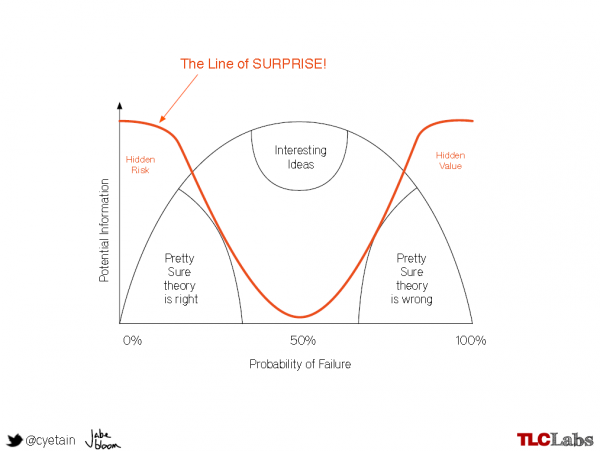 Image of fail well curve with the line of surprise