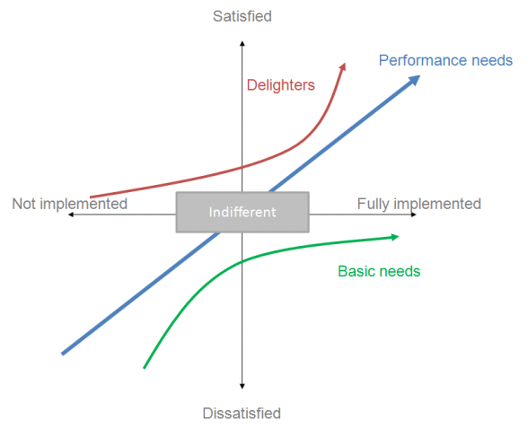 Image of the Kano Model