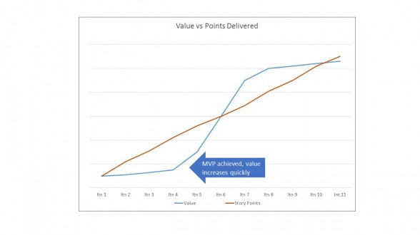 Image of a value vs points delivered graph