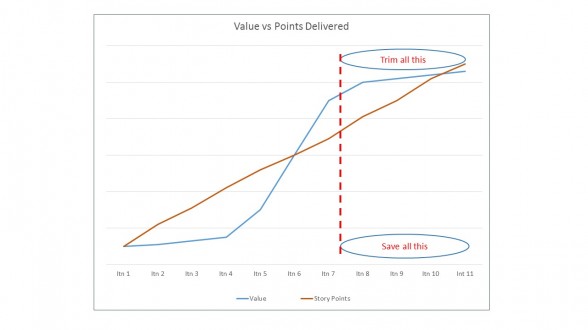 Image of a value vs points delivered graph showing where to trim