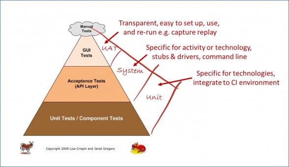 Image explaining the Test Automation Pyramid diagram