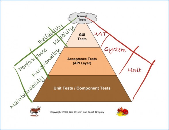 Image expanding on the Test Automation Pyramid diagram