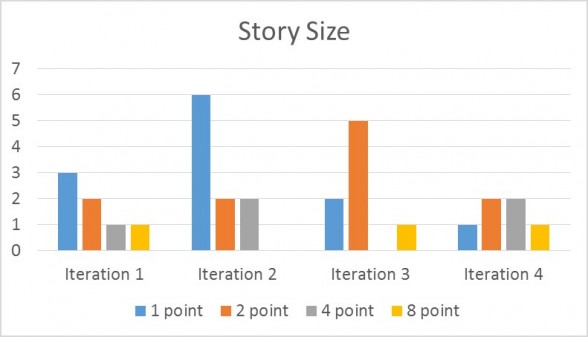 Story size diagram