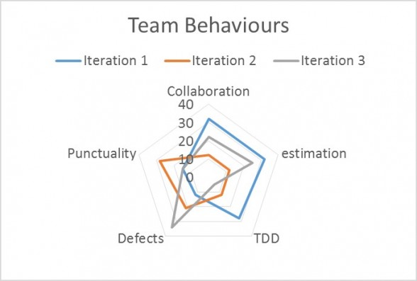 Team behaviours diagram