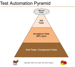Image of the Test Automation Pyramid diagram