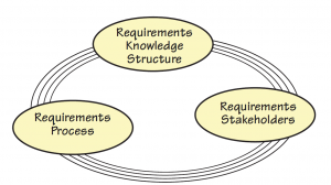 The Volere Components diagram