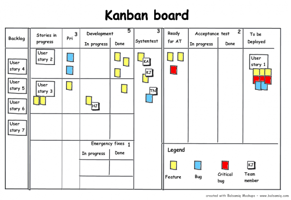 Image of a Kanban board