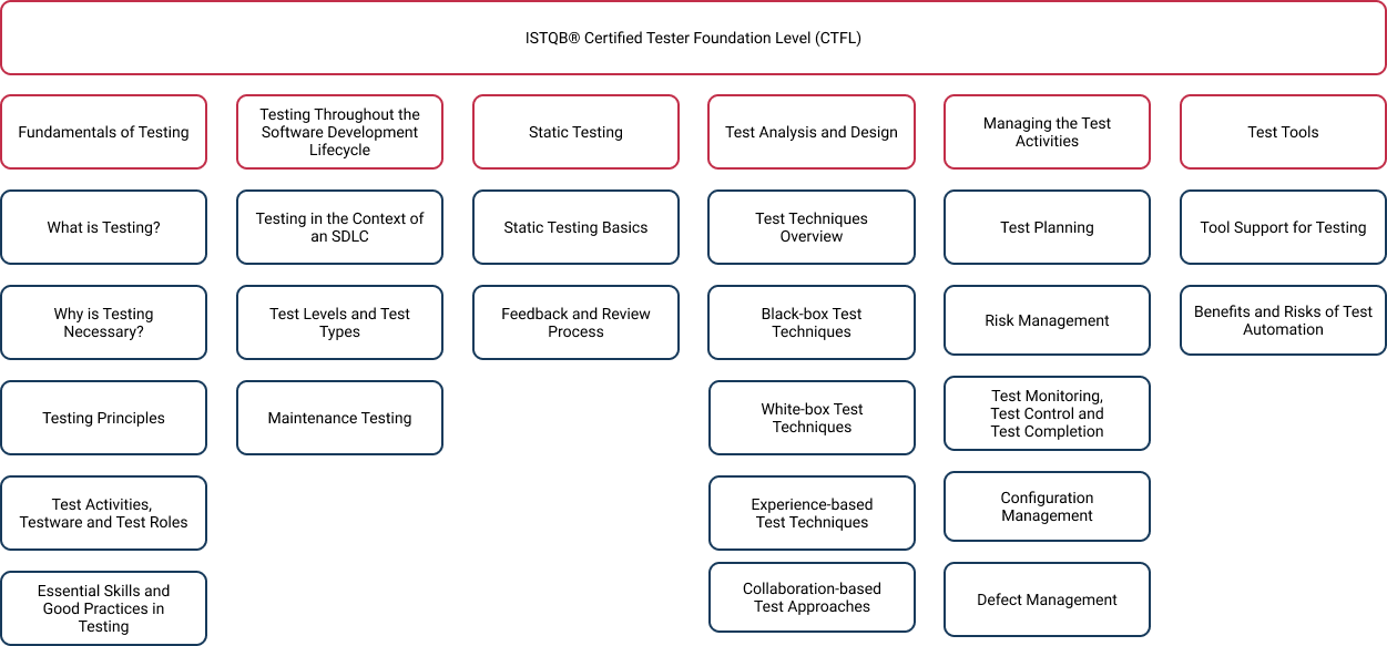 Software Testing Foundations (ISTQB® CTFL)