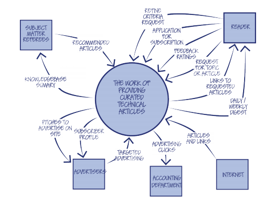 Diagram of business activities which provide a technical subscription service