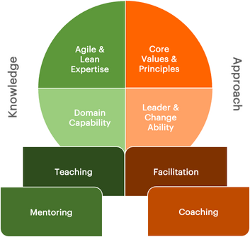 Agile Coaching Overview